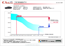 下取り価値推移