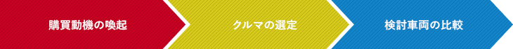 購買動機の喚起　クルマの選定　検討車両の比較