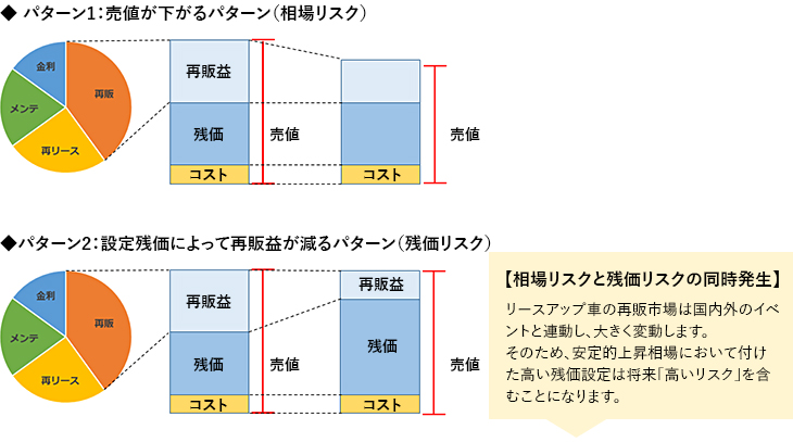 再販利益を圧迫するリスク