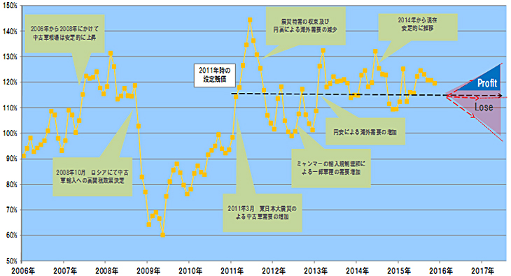 再販利益を圧迫するリスク