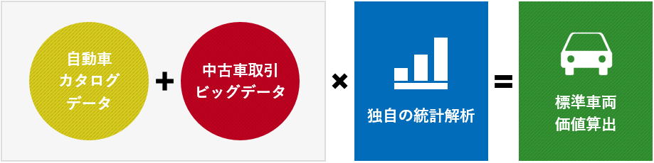 自動車カタログデータ+中古車取引ビッグデータx独自の統計解析=標準車両価値算出