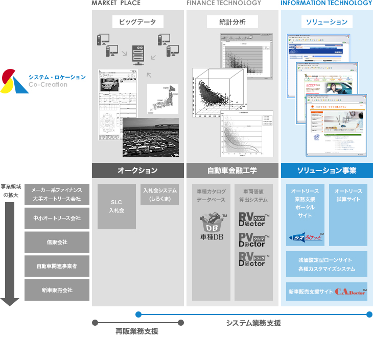 ソリューション事業