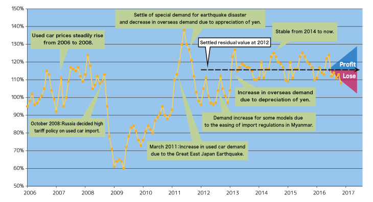 Risk of resale profit reduction