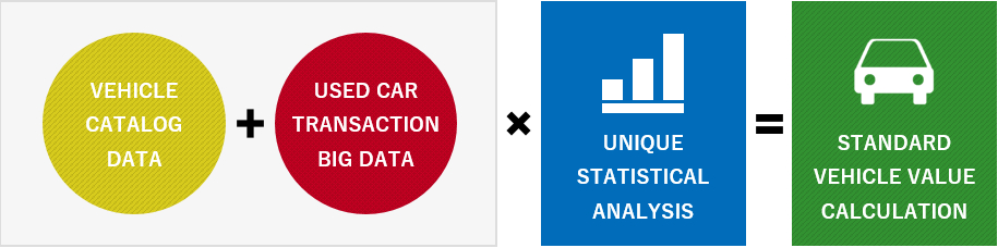 自動車カタログデータ＋中古車取引ビッグデータx独自の統計解析＝標準車両価値算出