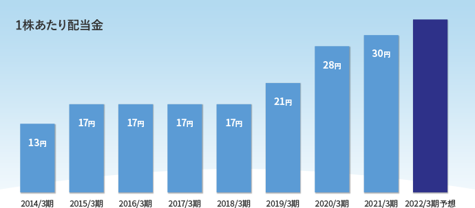 1株あたり配当金図