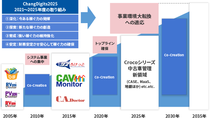 ChangDigits2025 2021年度から2025年度の取り組み図