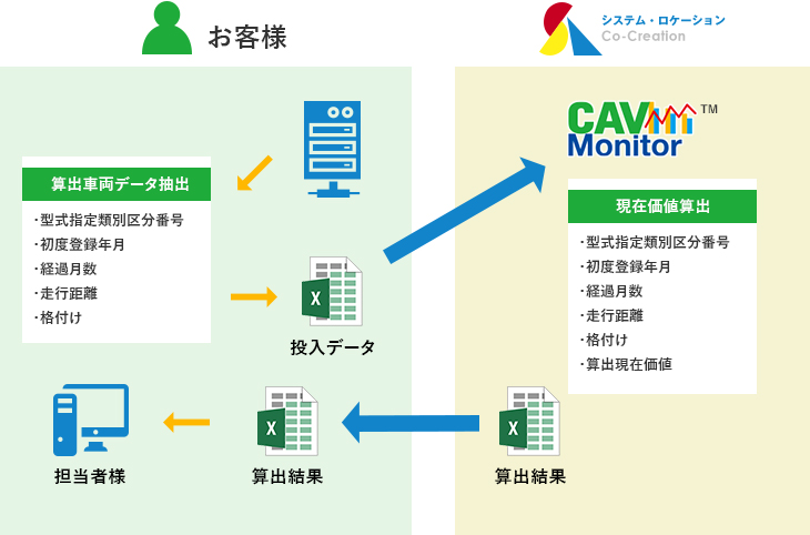 「CAV Monitor	™」を利用したリスクの見える化