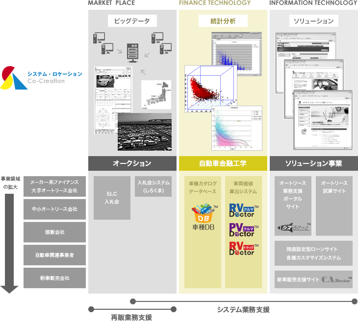 自動車金融工学