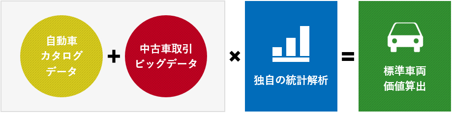 自動車カタログデータ＋中古車取引ビッグデータx独自の統計解析＝標準車両価値算出